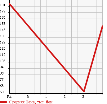 Аукционная статистика: График изменения цены MAZDA BONGO BRAWNY 2007 SKF6V в зависимости от аукционных оценок