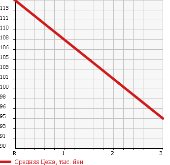 Аукционная статистика: График изменения цены MAZDA BONGO BRAWNY 2009 SKF6V в зависимости от аукционных оценок