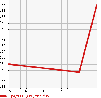 Аукционная статистика: График изменения цены MAZDA BONGO BRAWNY 2010 SKF6V в зависимости от аукционных оценок