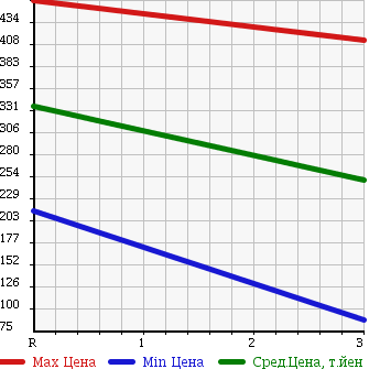 Аукционная статистика: График изменения цены MAZDA BONGO TRUCK 2011 SKP2L в зависимости от аукционных оценок