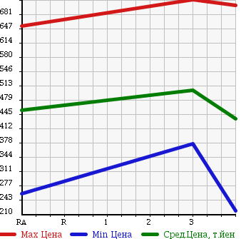 Аукционная статистика: График изменения цены MAZDA BONGO TRUCK 2012 SKP2L в зависимости от аукционных оценок