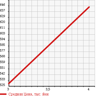 Аукционная статистика: График изменения цены MAZDA BONGO TRUCK 2014 SKP2L в зависимости от аукционных оценок