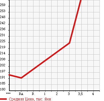 Аукционная статистика: График изменения цены MAZDA BONGO 2011 SKP2L в зависимости от аукционных оценок