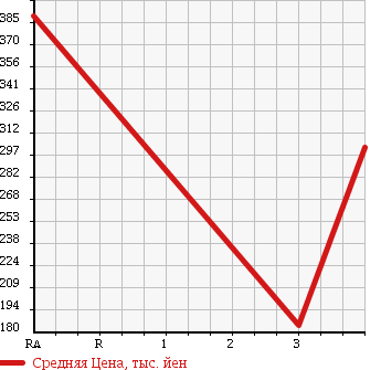 Аукционная статистика: График изменения цены MAZDA BONGO 2012 SKP2L в зависимости от аукционных оценок