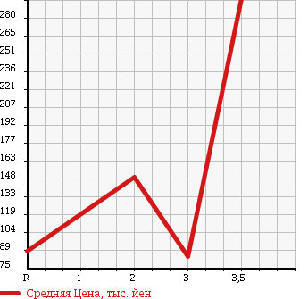 Аукционная статистика: График изменения цены MAZDA BONGO VAN 2010 SKP2M в зависимости от аукционных оценок