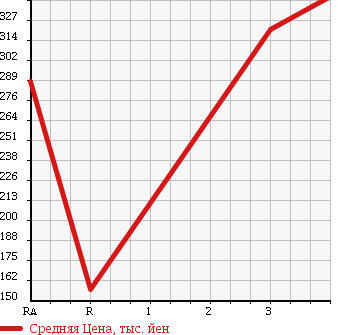 Аукционная статистика: График изменения цены MAZDA BONGO 2011 SKP2M в зависимости от аукционных оценок