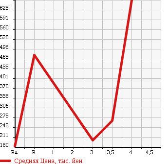 Аукционная статистика: График изменения цены MAZDA BONGO 2012 SKP2M в зависимости от аукционных оценок