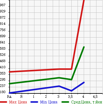 Аукционная статистика: График изменения цены MAZDA BONGO 2013 SKP2M в зависимости от аукционных оценок