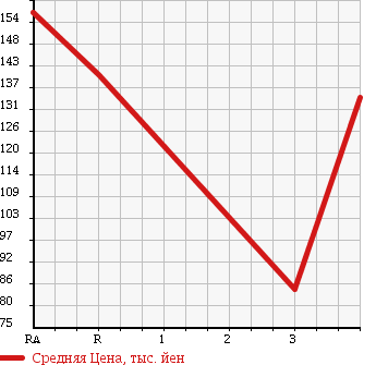 Аукционная статистика: График изменения цены MAZDA BONGO TRUCK 2010 SKP2T в зависимости от аукционных оценок