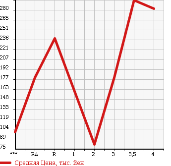 Аукционная статистика: График изменения цены MAZDA BONGO TRUCK 2011 SKP2T в зависимости от аукционных оценок