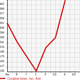Аукционная статистика: График изменения цены MAZDA BONGO TRUCK 2012 SKP2T в зависимости от аукционных оценок