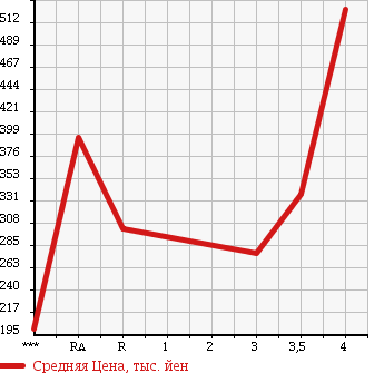 Аукционная статистика: График изменения цены MAZDA BONGO TRUCK 2013 SKP2T в зависимости от аукционных оценок