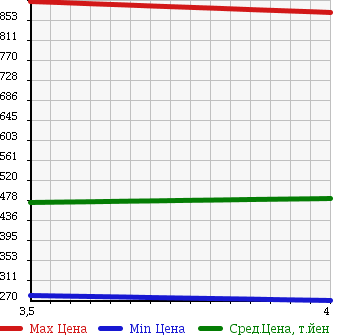 Аукционная статистика: График изменения цены MAZDA BONGO TRUCK 2014 SKP2T в зависимости от аукционных оценок