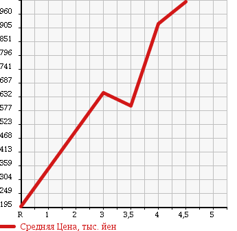 Аукционная статистика: График изменения цены MAZDA BONGO TRUCK 2015 SKP2T в зависимости от аукционных оценок