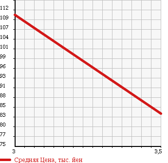 Аукционная статистика: График изменения цены MAZDA BONGO 2010 SKP2T в зависимости от аукционных оценок