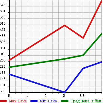 Аукционная статистика: График изменения цены MAZDA BONGO 2012 SKP2T в зависимости от аукционных оценок