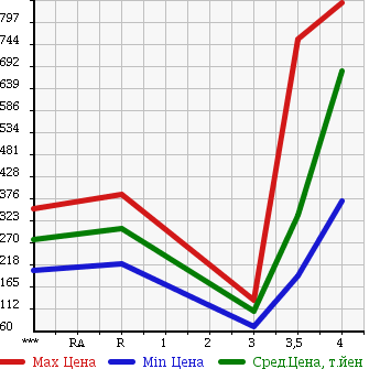 Аукционная статистика: График изменения цены MAZDA BONGO 2013 SKP2T в зависимости от аукционных оценок