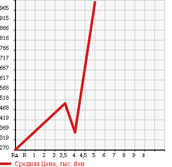 Аукционная статистика: График изменения цены MAZDA BONGO 2014 SKP2T в зависимости от аукционных оценок