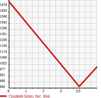 Аукционная статистика: График изменения цены MAZDA BONGO 2015 SKP2T в зависимости от аукционных оценок