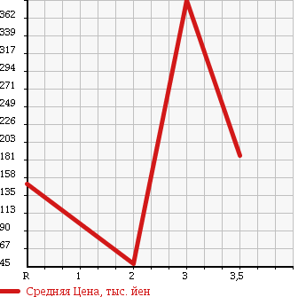 Аукционная статистика: График изменения цены MAZDA BONGO VAN 2010 SKP2V в зависимости от аукционных оценок