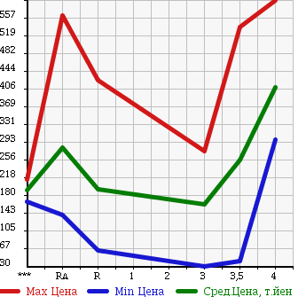 Аукционная статистика: График изменения цены MAZDA BONGO VAN 2011 SKP2V в зависимости от аукционных оценок