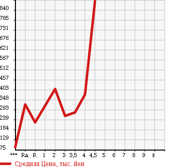 Аукционная статистика: График изменения цены MAZDA BONGO VAN 2013 SKP2V в зависимости от аукционных оценок