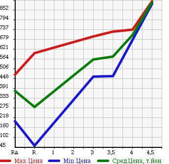 Аукционная статистика: График изменения цены MAZDA BONGO VAN 2015 SKP2V в зависимости от аукционных оценок