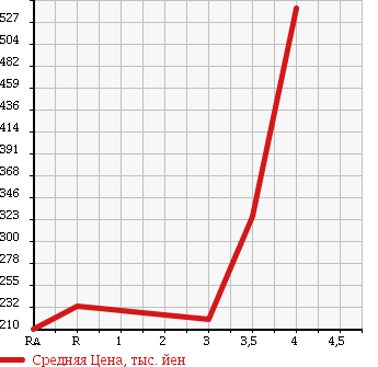 Аукционная статистика: График изменения цены MAZDA BONGO 2011 SKP2V в зависимости от аукционных оценок