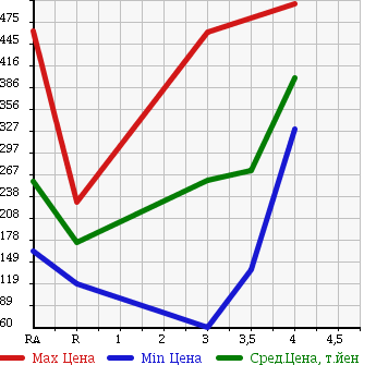 Аукционная статистика: График изменения цены MAZDA BONGO 2012 SKP2V в зависимости от аукционных оценок