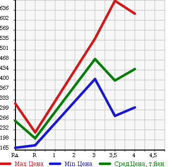 Аукционная статистика: График изменения цены MAZDA BONGO 2013 SKP2V в зависимости от аукционных оценок