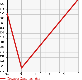 Аукционная статистика: График изменения цены MAZDA BONGO 2014 SKP2V в зависимости от аукционных оценок