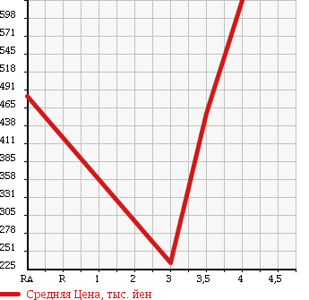 Аукционная статистика: График изменения цены MAZDA BONGO 2015 SKP2V в зависимости от аукционных оценок