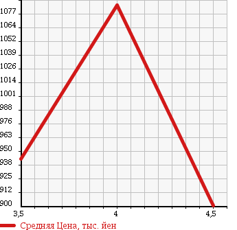 Аукционная статистика: График изменения цены MAZDA BONGO TRUCK 2016 SLP2T в зависимости от аукционных оценок