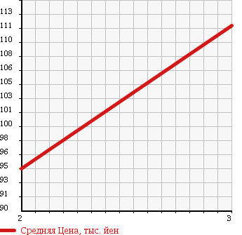 Аукционная статистика: График изменения цены MAZDA BONGO BRAWNY VAN 1991 SR2AV в зависимости от аукционных оценок