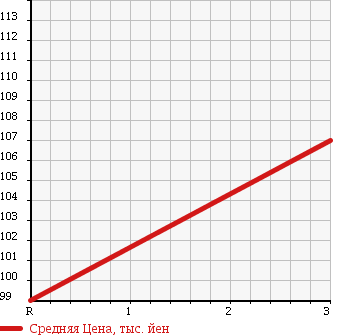 Аукционная статистика: График изменения цены MAZDA BONGO BRAWNY VAN 1998 SR5AV в зависимости от аукционных оценок