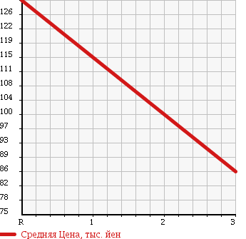 Аукционная статистика: График изменения цены MAZDA BONGO VAN 1999 SS28H в зависимости от аукционных оценок