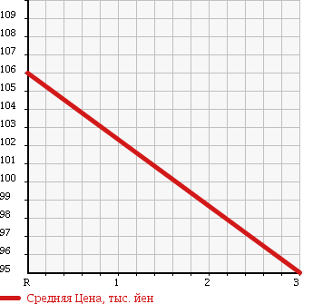 Аукционная статистика: График изменения цены MAZDA BONGO 1998 SS28H в зависимости от аукционных оценок