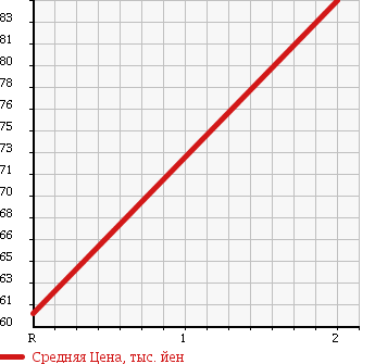 Аукционная статистика: График изменения цены MAZDA BONGO VAN 1997 SS28M в зависимости от аукционных оценок