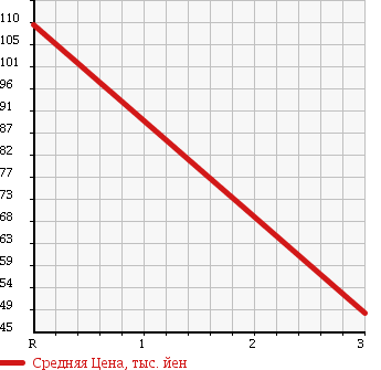 Аукционная статистика: График изменения цены MAZDA BONGO 1998 SS28M в зависимости от аукционных оценок