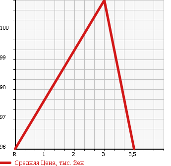 Аукционная статистика: График изменения цены MAZDA BONGO VAN 1996 SS28V в зависимости от аукционных оценок