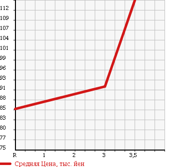 Аукционная статистика: График изменения цены MAZDA BONGO 1998 SS28V в зависимости от аукционных оценок