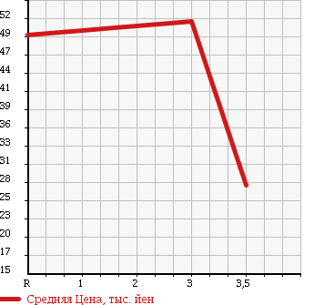 Аукционная статистика: График изменения цены MAZDA BONGO VAN 1997 SS88H в зависимости от аукционных оценок