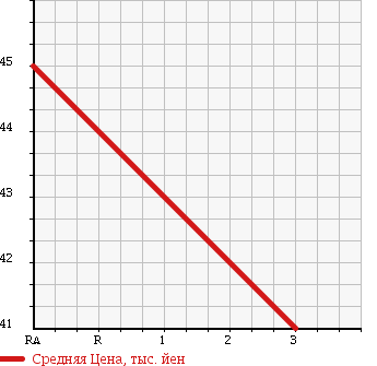 Аукционная статистика: График изменения цены MAZDA BONGO VAN 1996 SS88V в зависимости от аукционных оценок