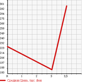 Аукционная статистика: График изменения цены MAZDA TITAN DASH 2001 SY54T в зависимости от аукционных оценок