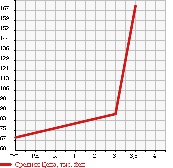 Аукционная статистика: График изменения цены MAZDA TITAN 2001 SY54T в зависимости от аукционных оценок
