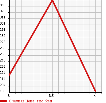 Аукционная статистика: График изменения цены MAZDA TITAN 2002 SY54T в зависимости от аукционных оценок
