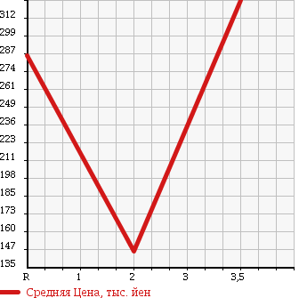 Аукционная статистика: График изменения цены MAZDA TITAN 2002 SY56L в зависимости от аукционных оценок