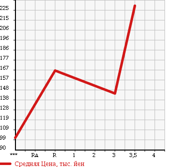 Аукционная статистика: График изменения цены MAZDA TITAN DASH 2001 SY56T в зависимости от аукционных оценок