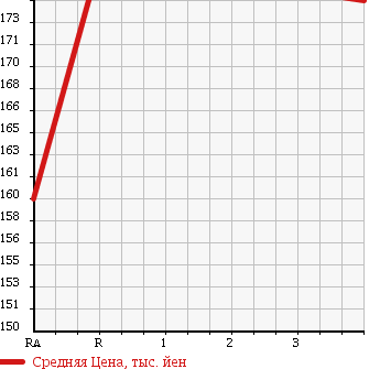 Аукционная статистика: График изменения цены MAZDA TITAN DASH 2003 SY56T в зависимости от аукционных оценок