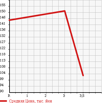 Аукционная статистика: График изменения цены MAZDA TITAN 2002 SY56T в зависимости от аукционных оценок